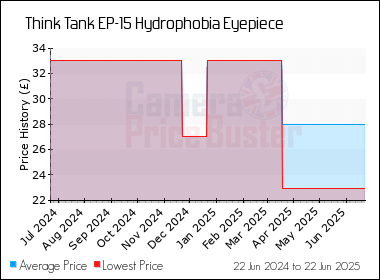 Best Price History for the Think Tank EP-15 Hydrophobia Eyepiece